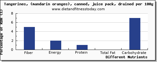 chart to show highest fiber in orange juice per 100g